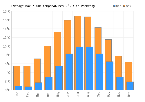 Rothesay average minimum / maximum temperatures (Celsius)