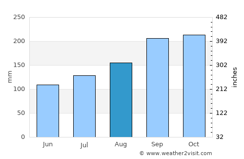 Rothesay average rain in August
