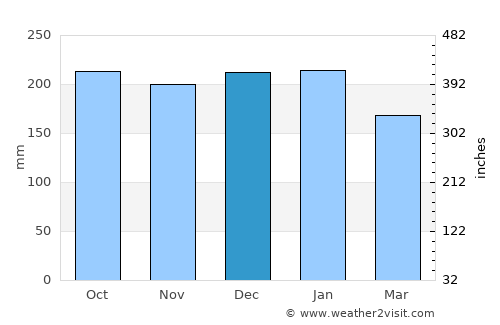 Rothesay average rain in December