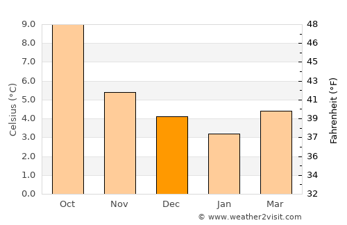 Rothesay average temperature in December