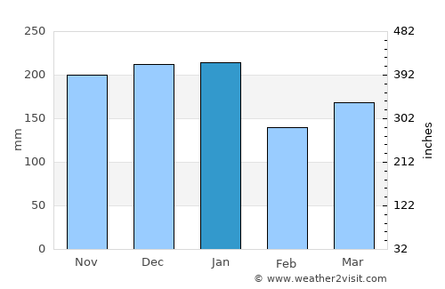 Rothesay average rain in January