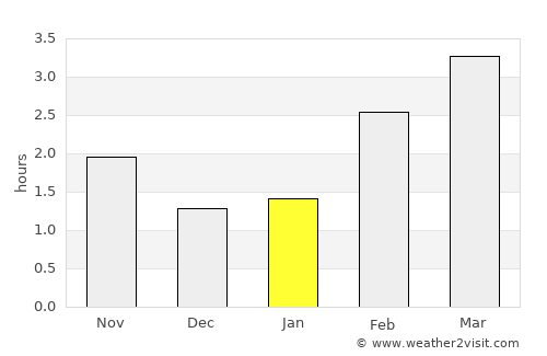 Rothesay average rain in January