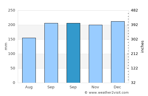 Rothesay average rain in September