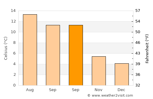 Rothesay average temperature in September