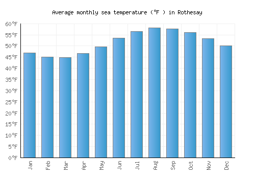 Rothesay average sea temperature chart (Fahrenheit)