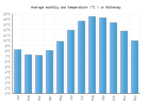 Rothesay average sea temperature chart (Celsius)