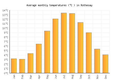 Rothesay average temperature chart (Celsius)