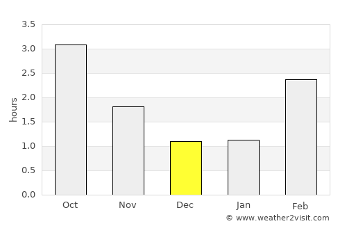 Rotnes average rain in December