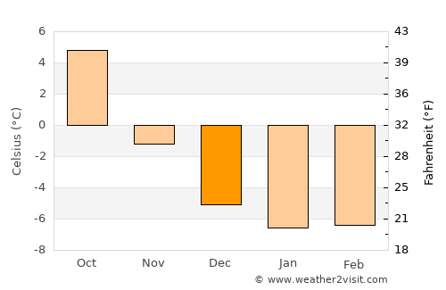 Rotnes average temperature in December