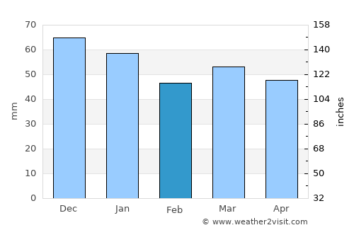 Rotnes average rain in February