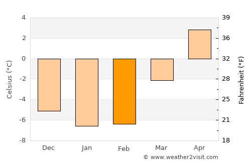 Rotnes average temperature in February