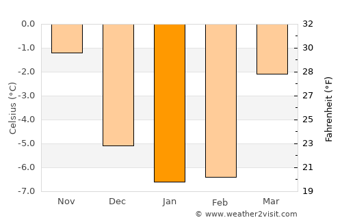 Rotnes average temperature in January