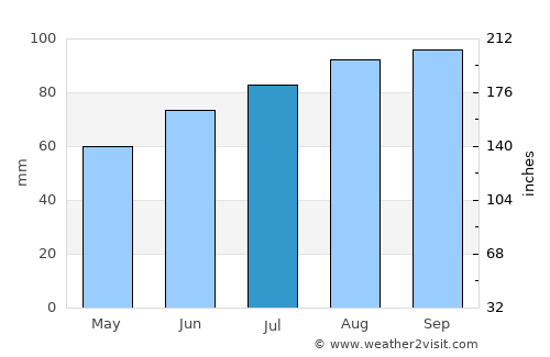 Rotnes average rain in July
