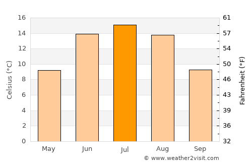 Rotnes average temperature in July