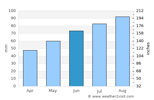 Rotnes average rain in June