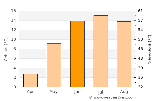Rotnes average temperature in June