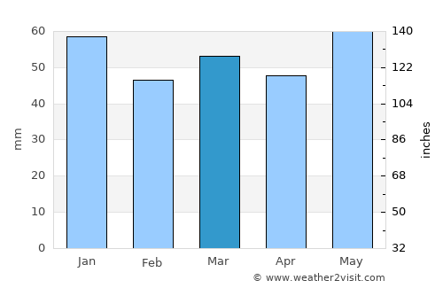 Rotnes average rain in March
