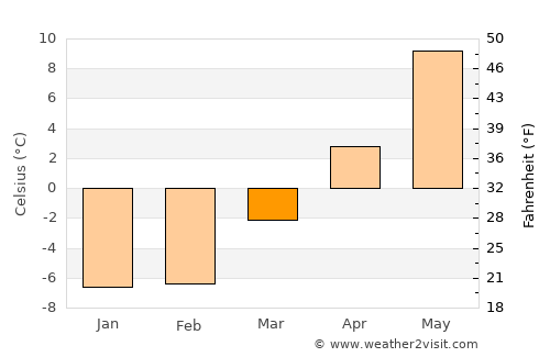 Rotnes average temperature in March