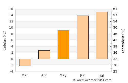 Rotnes average temperature in May