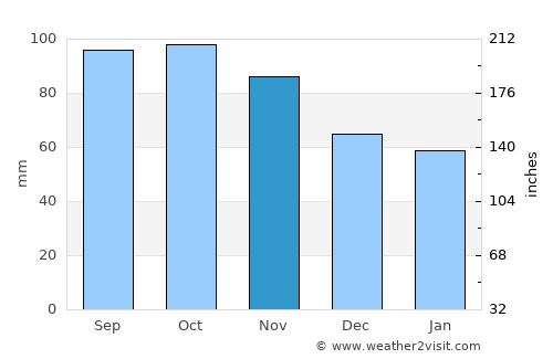 Rotnes average rain in November