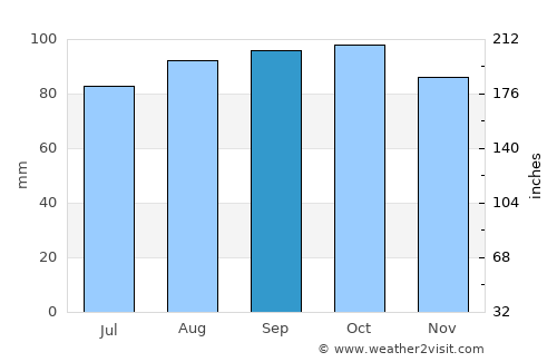 Rotnes average rain in September