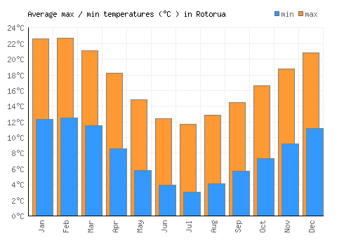 Rotorua average minimum / maximum temperatures (Celsius)