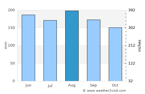 Rotorua average rain in August