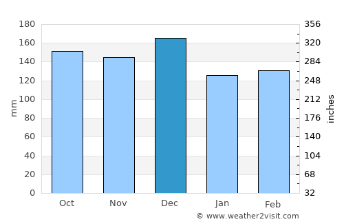Rotorua average rain in December