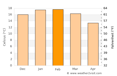 Rotorua average temperature in February