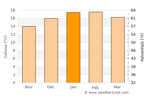 Rotorua average temperature in January