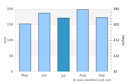 Rotorua average rain in July