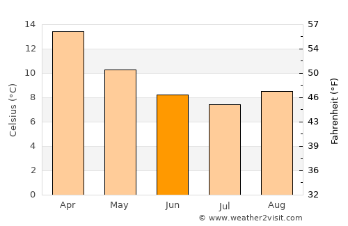 Rotorua average temperature in June