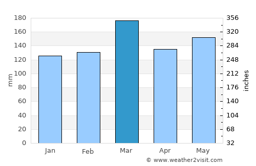Rotorua average rain in March