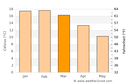 Rotorua average temperature in March
