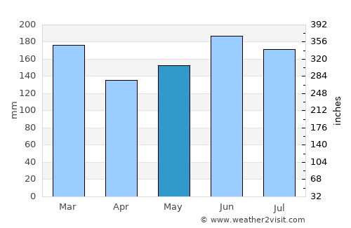 Rotorua average rain in May