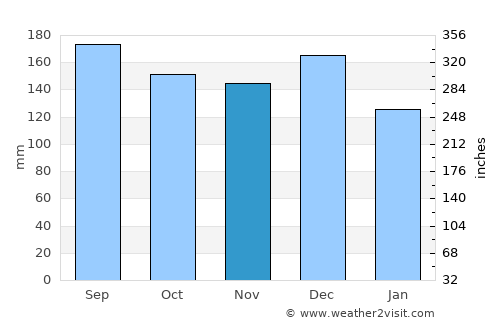 Rotorua average rain in November