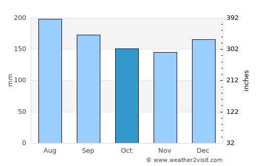 Rotorua average rain in October