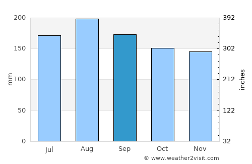 Rotorua average rain in September