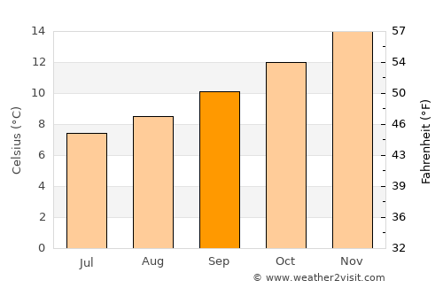Rotorua average temperature in September