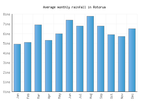 Rotorua monthly rainfall chart (inches)