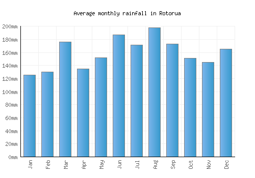 Rotorua monthly rainfall chart (mm)
