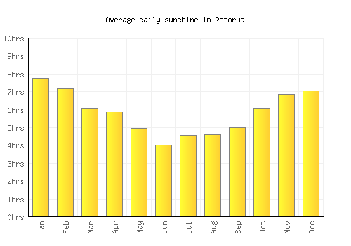 Rotorua average daily sunshine chart