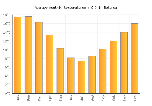 Rotorua average temperature chart (Celsius)