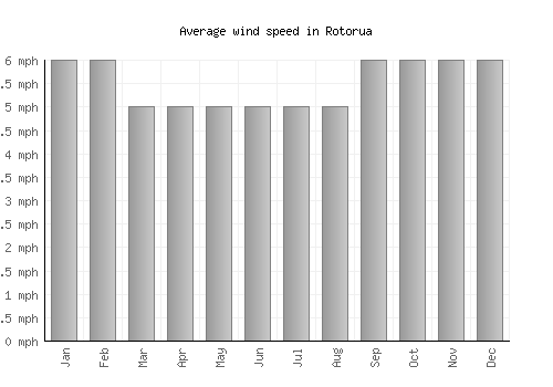 Rotorua average winspeed by month (mph)