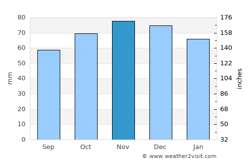 Rotselaar average rain in November