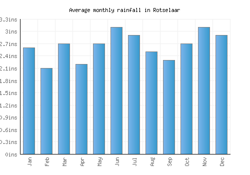 Rotselaar monthly rainfall chart (inches)