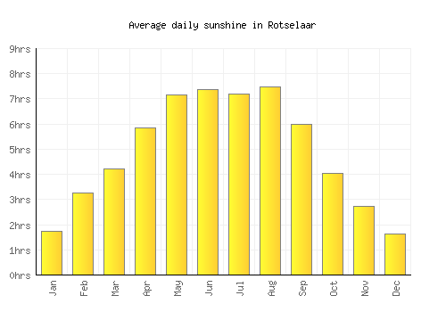 Rotselaar average daily sunshine chart