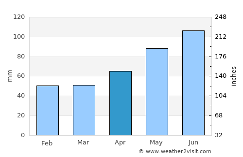 Rottenburg average rain in April