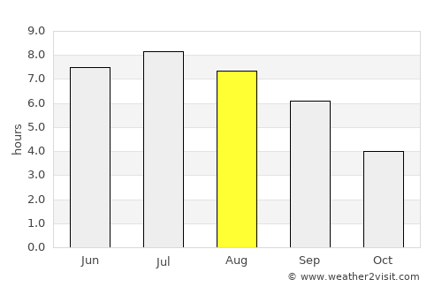 Rottenburg average rain in August