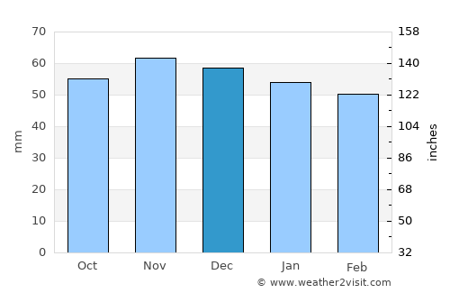 Rottenburg average rain in December